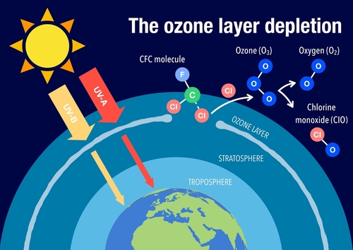 Diagram explaining how refrigerants deplete ozone.