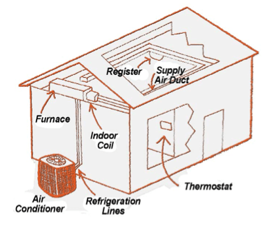 Hvac Repair Fayetteville Nc