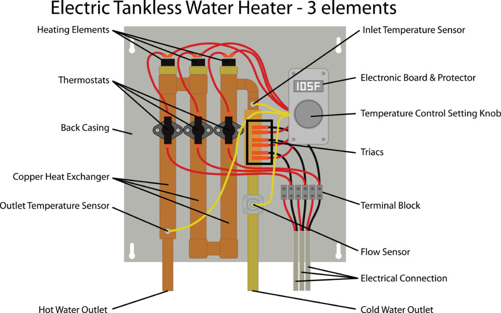 Diagram of an electric tankless water heater with three heating elements.