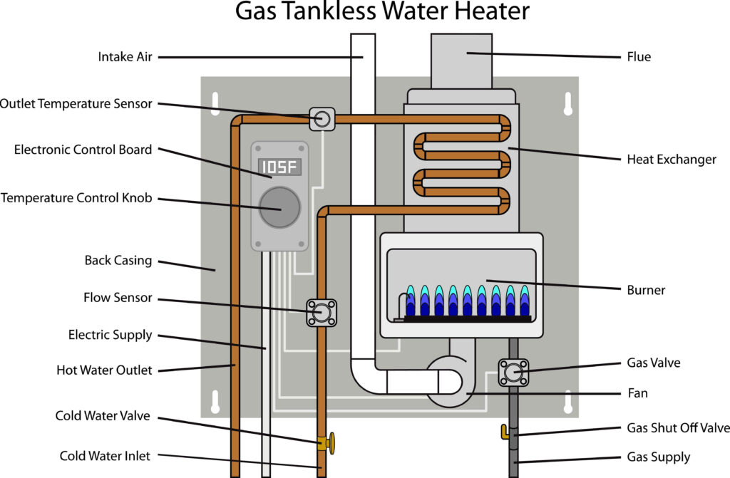 Diagram of a gas tankless water heater. 